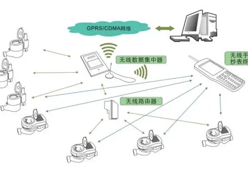 物联网智能远传水表解决方案